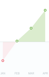 Graph with red on left below axis and green on right above axis.