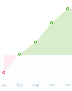 Graph with red on the left and green on the right.